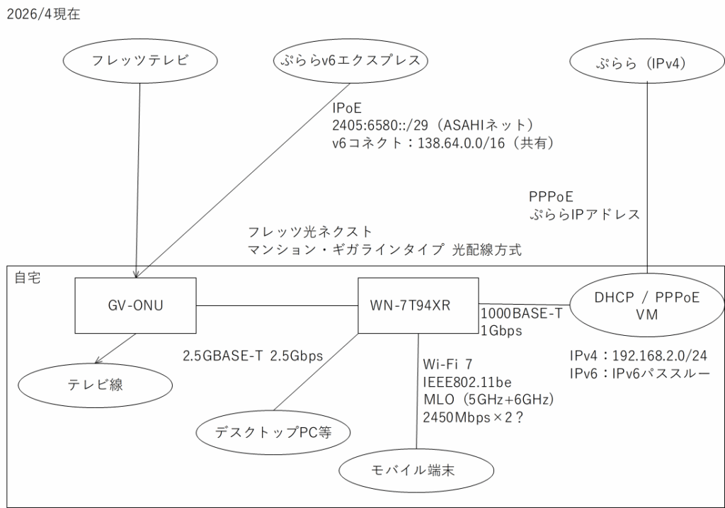 ネットワーク構成