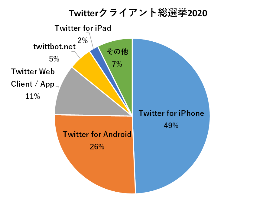 Twitter クライアント総選挙 2020