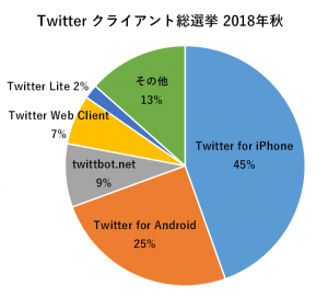 Twitter クライアント選抜総選挙 2018秋