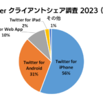 2023年1月21日 Twitter クライアントシェア調査（POST statuses/filter 編）